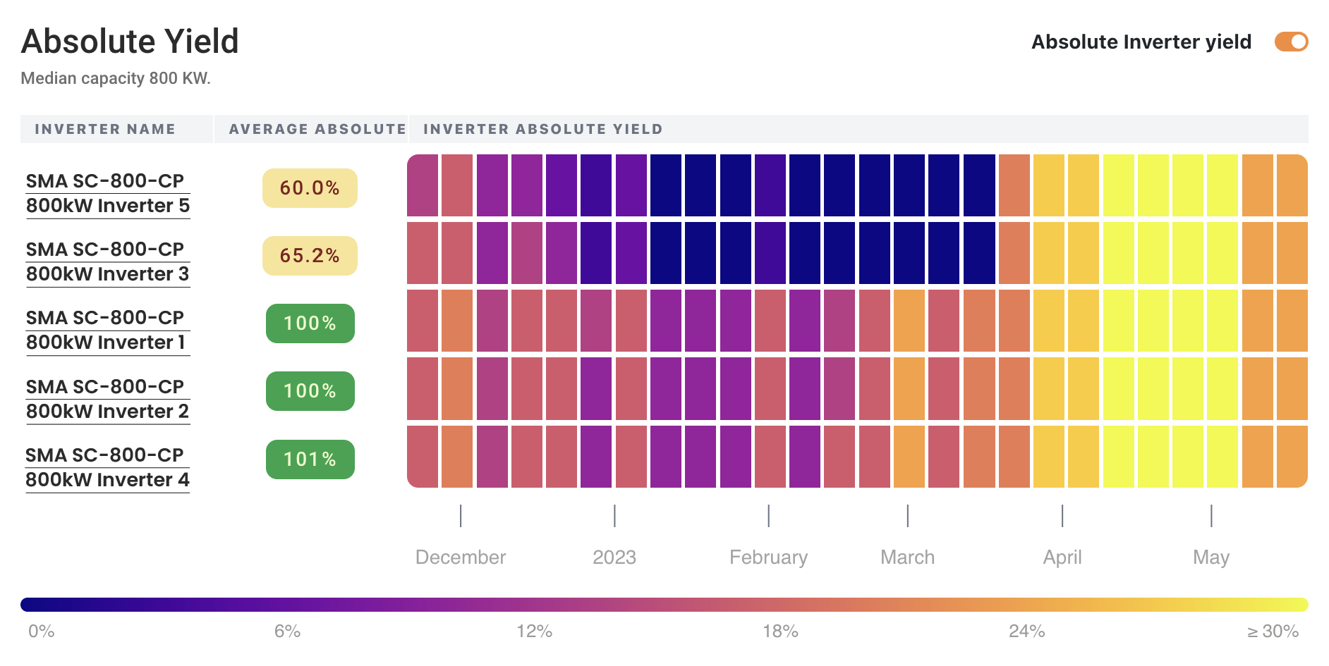 Absolute Yield Heatmap